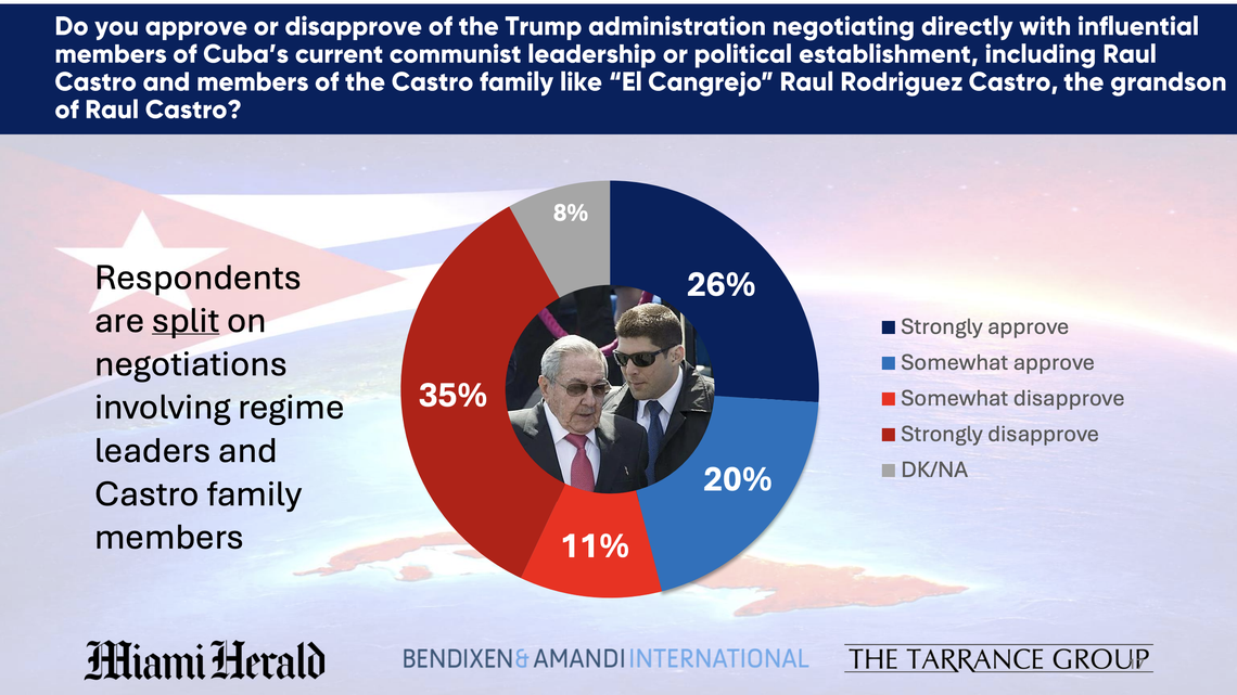 Poll results from a survey of 800 Cubans and Cuban-Americans living in South Florida.